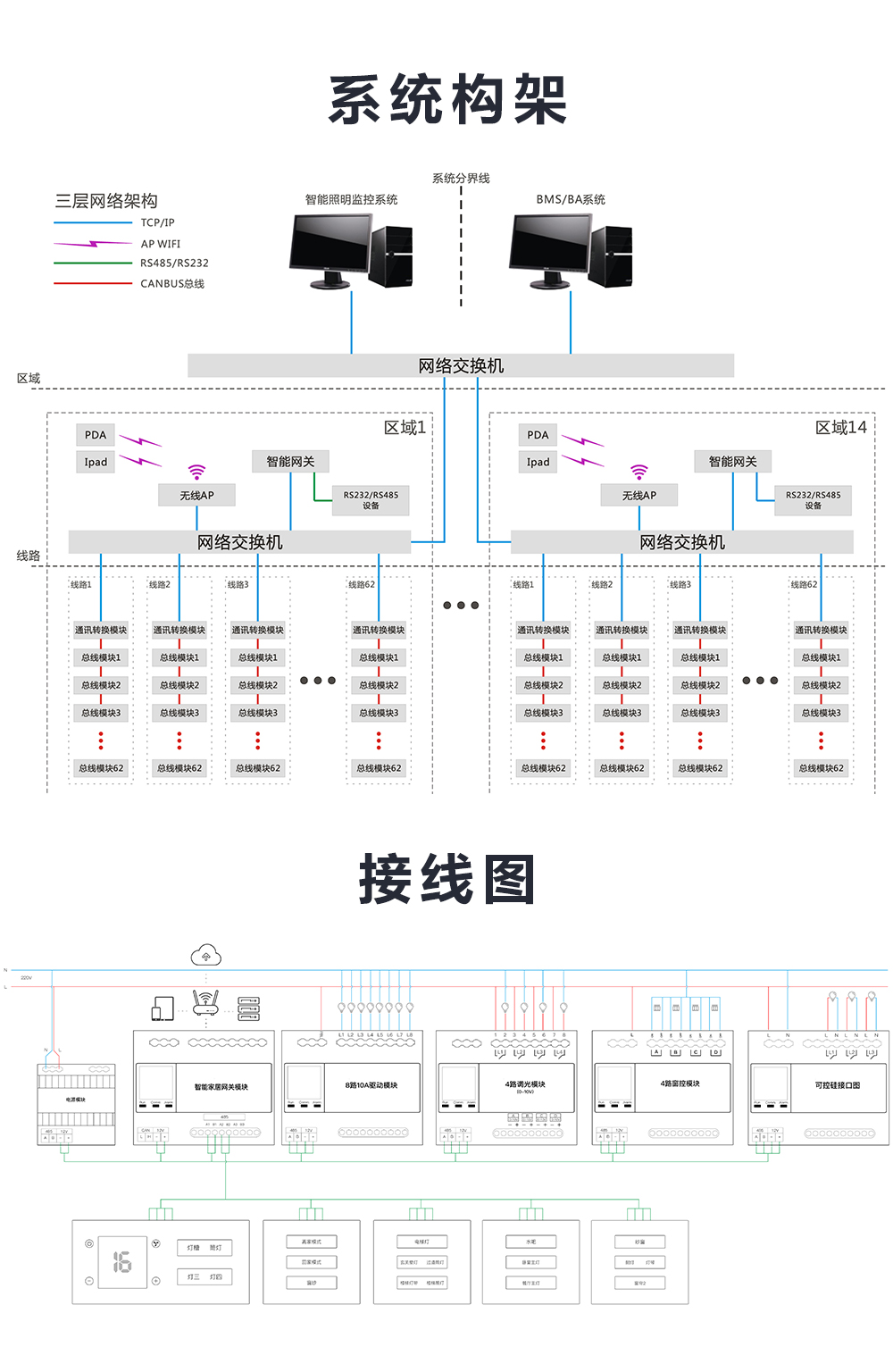 可控硅模块系统构架